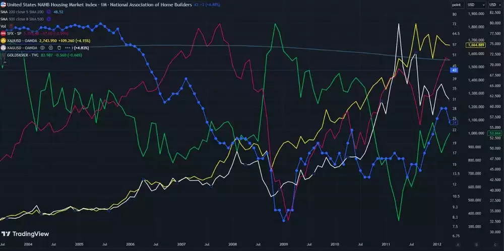 Previous cycle (which peaked with the 2007 Global Financial Crisis)